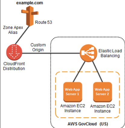 Route 53 -> Cloudfront -> ELB -> Instances