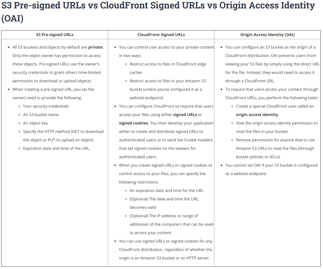 S3 Pre-signed URLs vs CloudFront signed URLs vs OAI