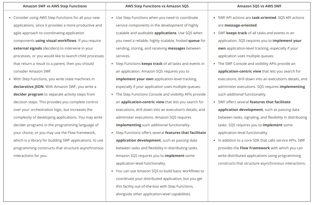 Step Functions vs SWF vs SQS